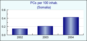 Somalia. PCs per 100 inhab.