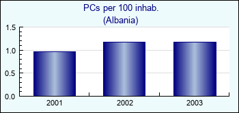 Albania. PCs per 100 inhab.