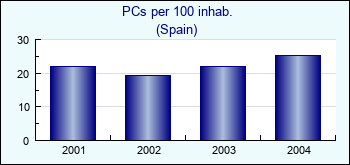 Spain. PCs per 100 inhab.