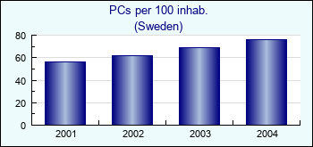 Sweden. PCs per 100 inhab.