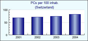 Switzerland. PCs per 100 inhab.