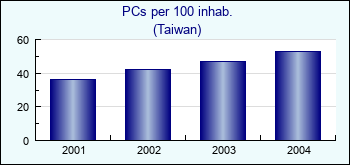 Taiwan. PCs per 100 inhab.