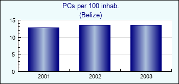 Belize. PCs per 100 inhab.