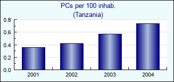 Tanzania. PCs per 100 inhab.