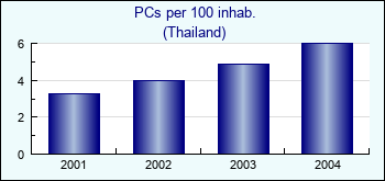 Thailand. PCs per 100 inhab.