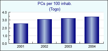 Togo. PCs per 100 inhab.