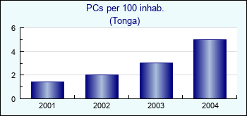 Tonga. PCs per 100 inhab.