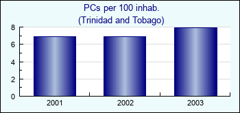 Trinidad and Tobago. PCs per 100 inhab.