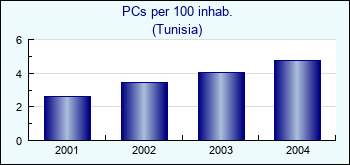 Tunisia. PCs per 100 inhab.