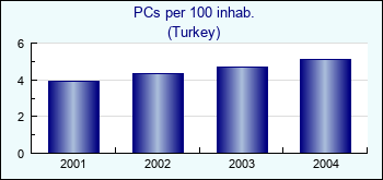Turkey. PCs per 100 inhab.