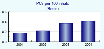 Benin. PCs per 100 inhab.