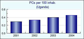 Uganda. PCs per 100 inhab.