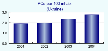 Ukraine. PCs per 100 inhab.