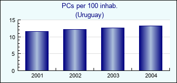 Uruguay. PCs per 100 inhab.