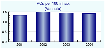 Vanuatu. PCs per 100 inhab.