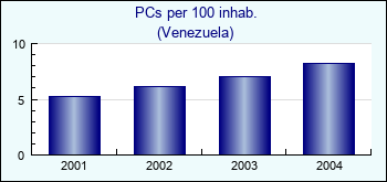 Venezuela. PCs per 100 inhab.