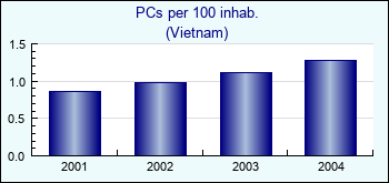 Vietnam. PCs per 100 inhab.