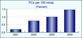 Yemen. PCs per 100 inhab.