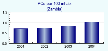 Zambia. PCs per 100 inhab.