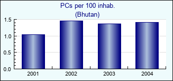 Bhutan. PCs per 100 inhab.