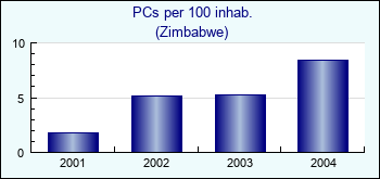 Zimbabwe. PCs per 100 inhab.