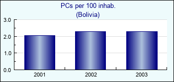 Bolivia. PCs per 100 inhab.
