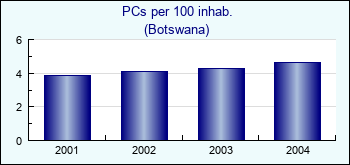 Botswana. PCs per 100 inhab.