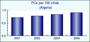 Algeria. PCs per 100 inhab.