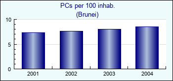 Brunei. PCs per 100 inhab.