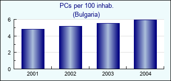 Bulgaria. PCs per 100 inhab.