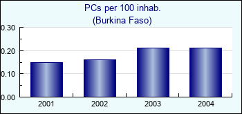 Burkina Faso. PCs per 100 inhab.