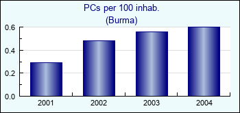 Burma. PCs per 100 inhab.