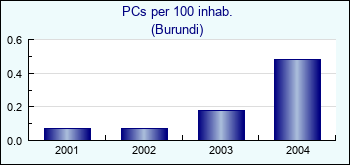 Burundi. PCs per 100 inhab.