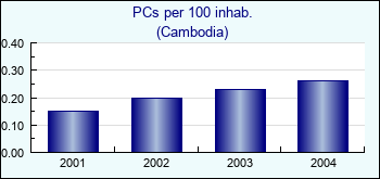 Cambodia. PCs per 100 inhab.