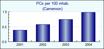Cameroon. PCs per 100 inhab.