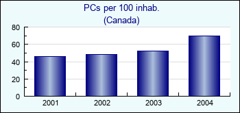 Canada. PCs per 100 inhab.