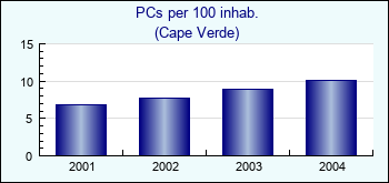 Cape Verde. PCs per 100 inhab.