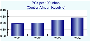 Central African Republic. PCs per 100 inhab.