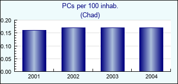 Chad. PCs per 100 inhab.
