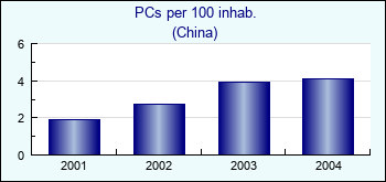China. PCs per 100 inhab.