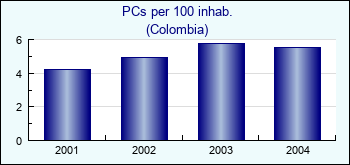 Colombia. PCs per 100 inhab.