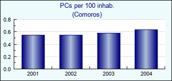 Comoros. PCs per 100 inhab.