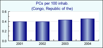 Congo, Republic of the. PCs per 100 inhab.
