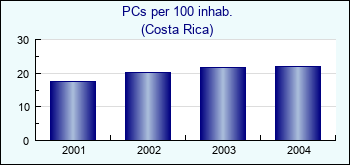 Costa Rica. PCs per 100 inhab.