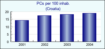 Croatia. PCs per 100 inhab.