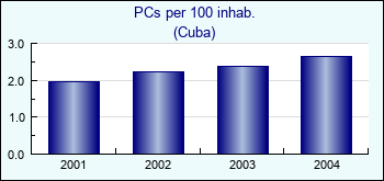 Cuba. PCs per 100 inhab.