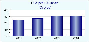 Cyprus. PCs per 100 inhab.