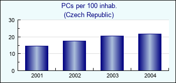 Czech Republic. PCs per 100 inhab.