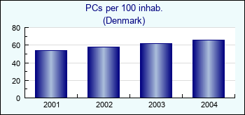 Denmark. PCs per 100 inhab.