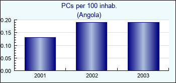 Angola. PCs per 100 inhab.